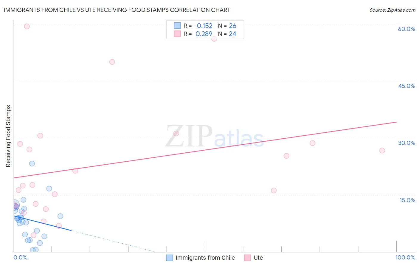 Immigrants from Chile vs Ute Receiving Food Stamps