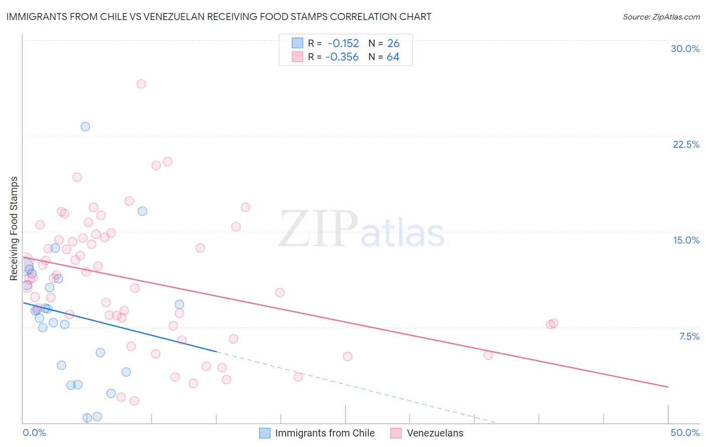 Immigrants from Chile vs Venezuelan Receiving Food Stamps