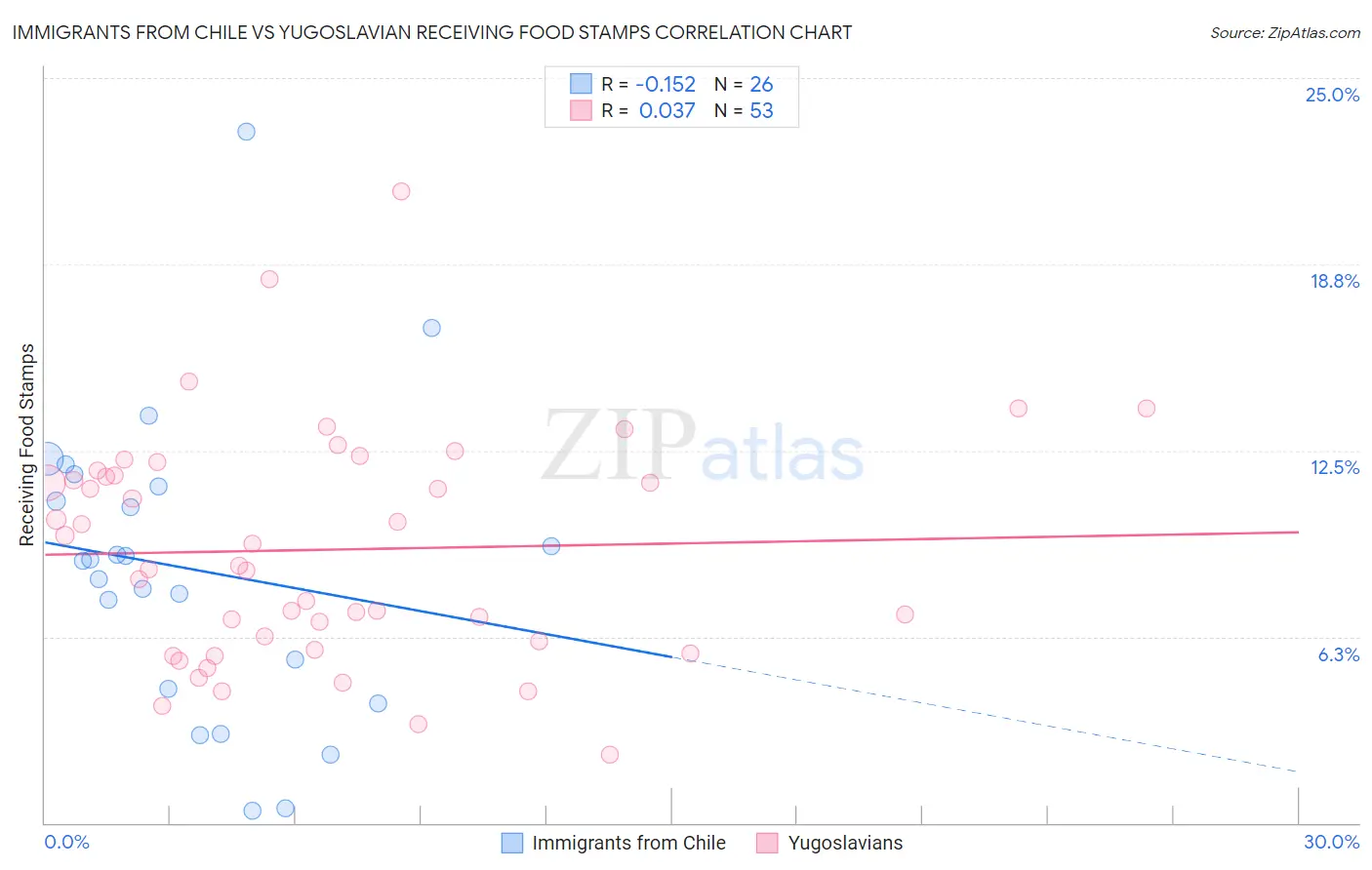 Immigrants from Chile vs Yugoslavian Receiving Food Stamps
