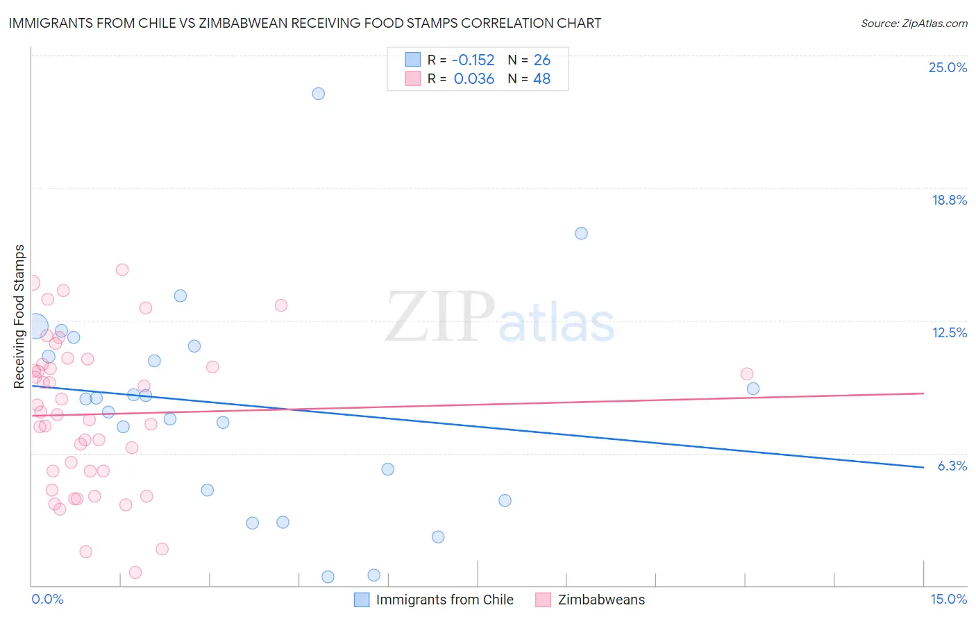 Immigrants from Chile vs Zimbabwean Receiving Food Stamps