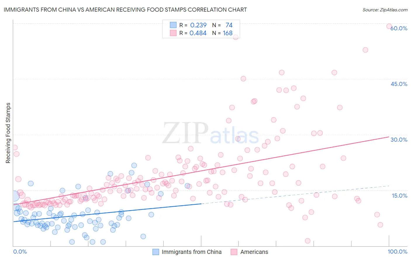 Immigrants from China vs American Receiving Food Stamps