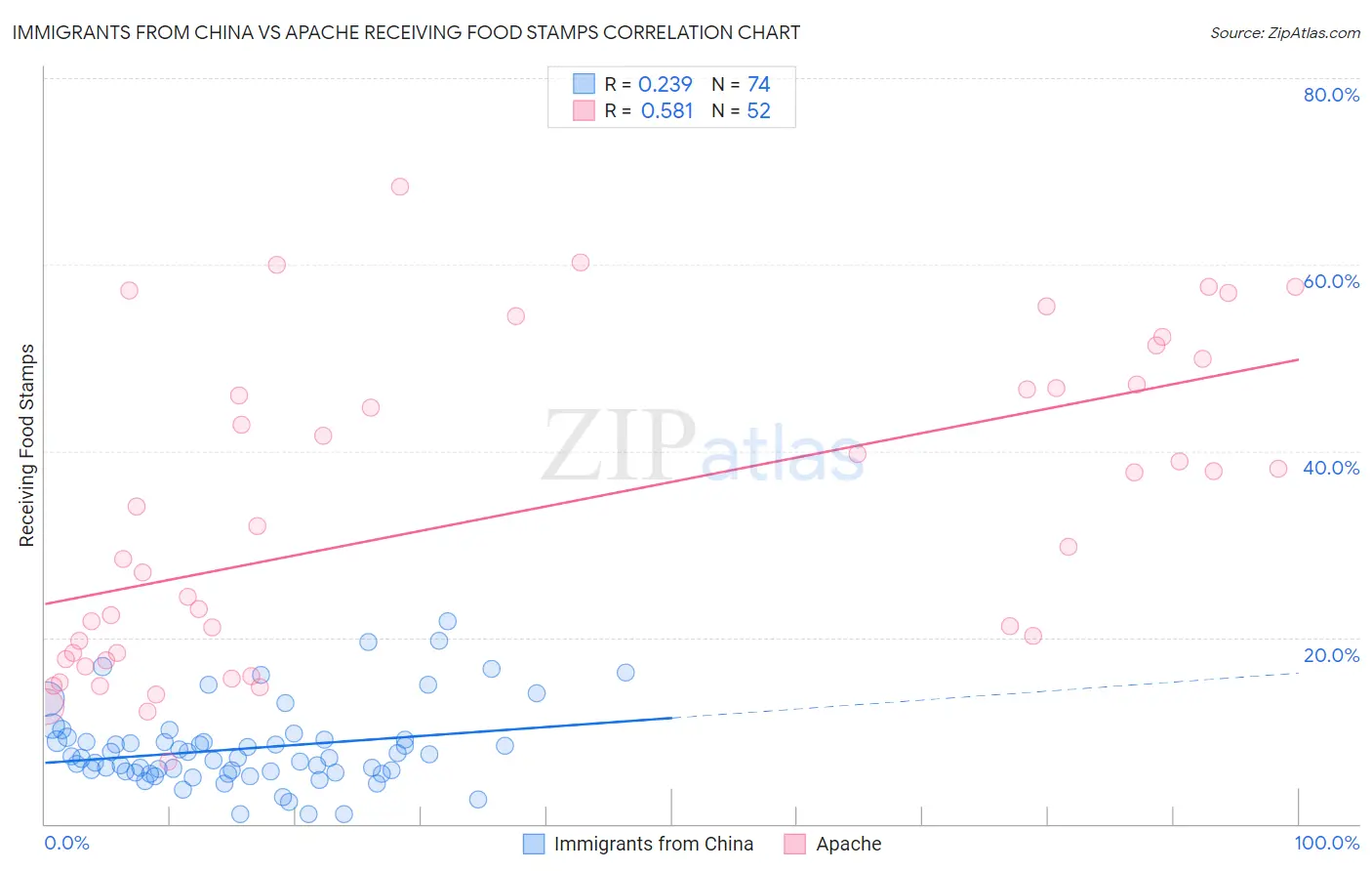 Immigrants from China vs Apache Receiving Food Stamps
