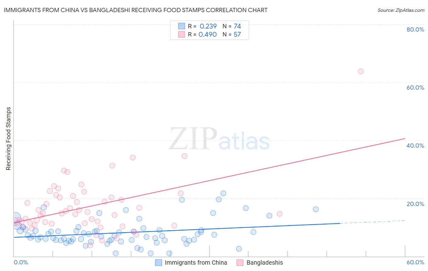 Immigrants from China vs Bangladeshi Receiving Food Stamps