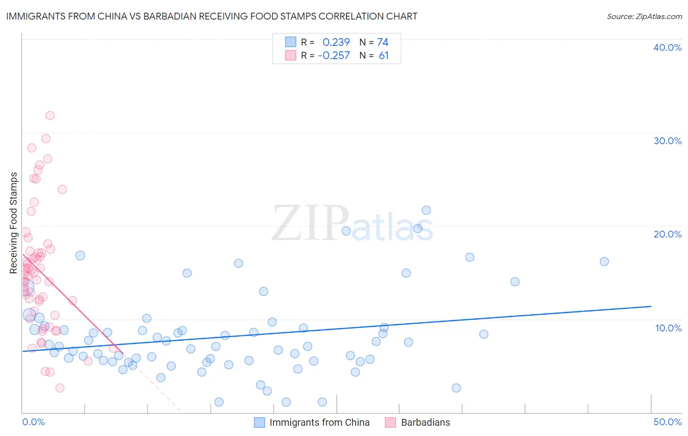 Immigrants from China vs Barbadian Receiving Food Stamps