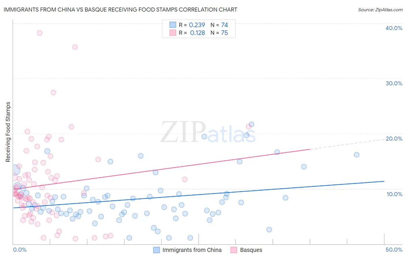 Immigrants from China vs Basque Receiving Food Stamps