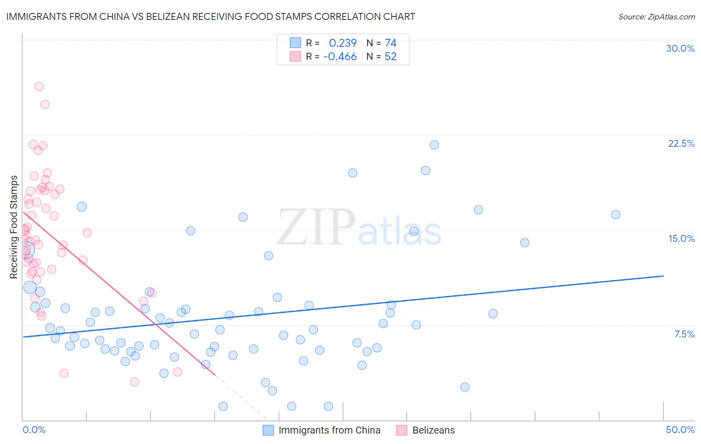 Immigrants from China vs Belizean Receiving Food Stamps