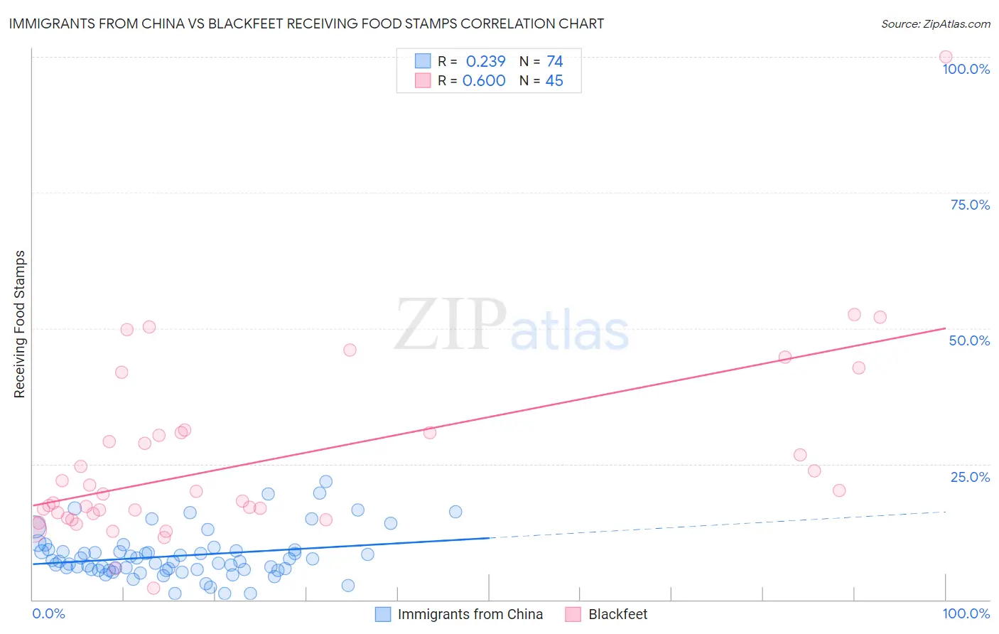 Immigrants from China vs Blackfeet Receiving Food Stamps