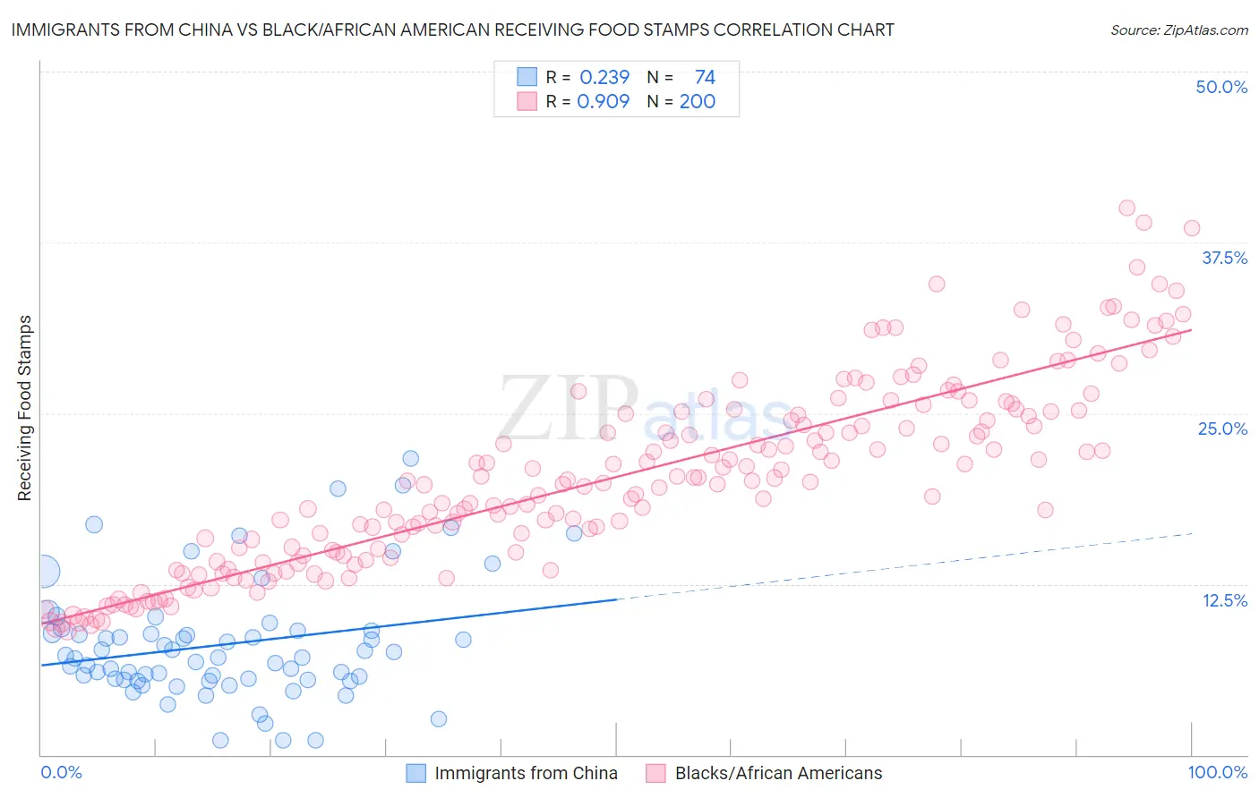 Immigrants from China vs Black/African American Receiving Food Stamps