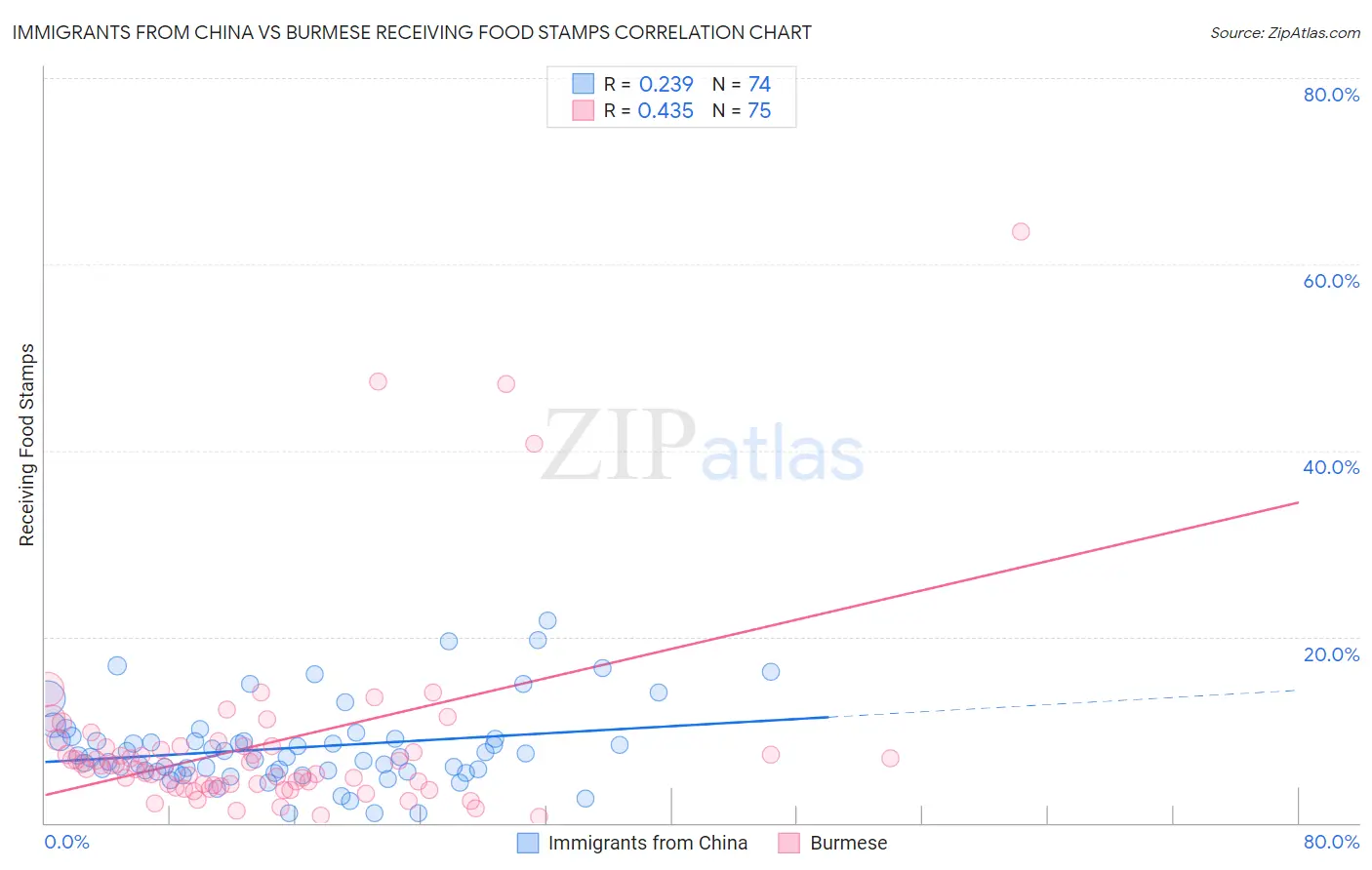 Immigrants from China vs Burmese Receiving Food Stamps
