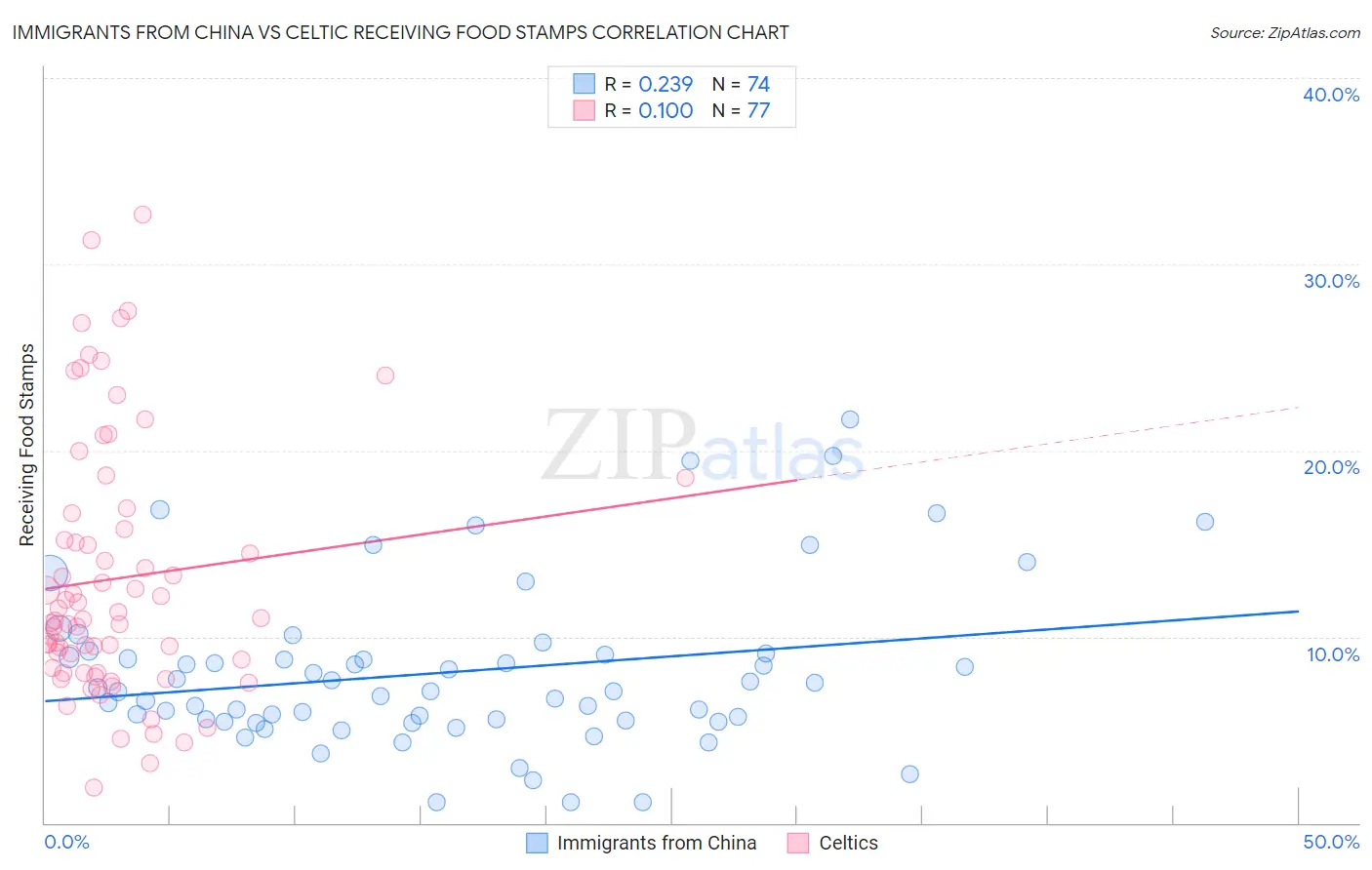 Immigrants from China vs Celtic Receiving Food Stamps