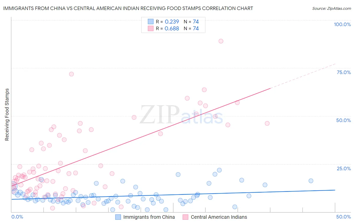 Immigrants from China vs Central American Indian Receiving Food Stamps