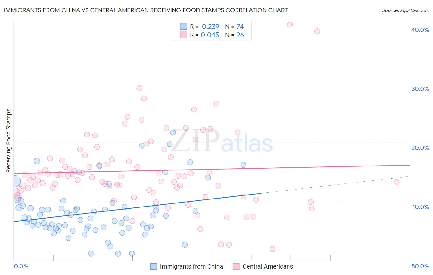 Immigrants from China vs Central American Receiving Food Stamps