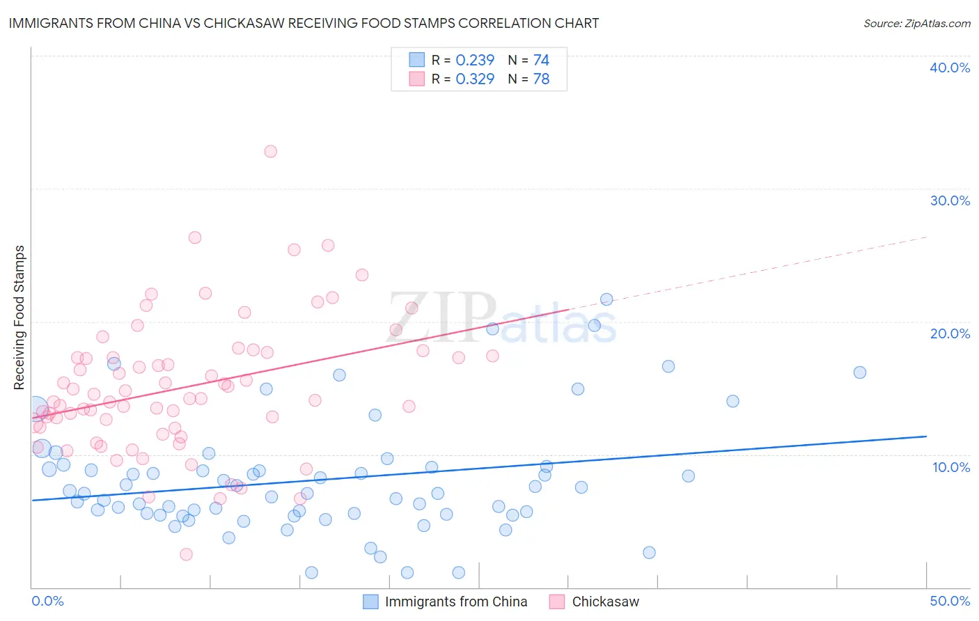 Immigrants from China vs Chickasaw Receiving Food Stamps