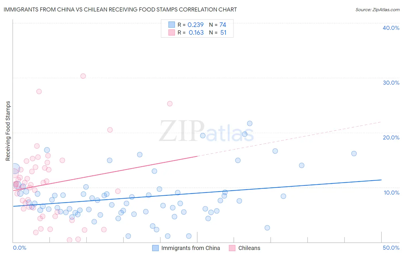 Immigrants from China vs Chilean Receiving Food Stamps