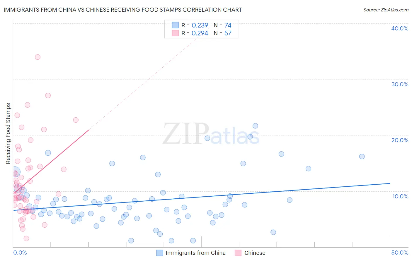 Immigrants from China vs Chinese Receiving Food Stamps