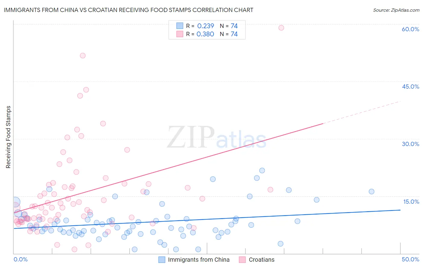 Immigrants from China vs Croatian Receiving Food Stamps