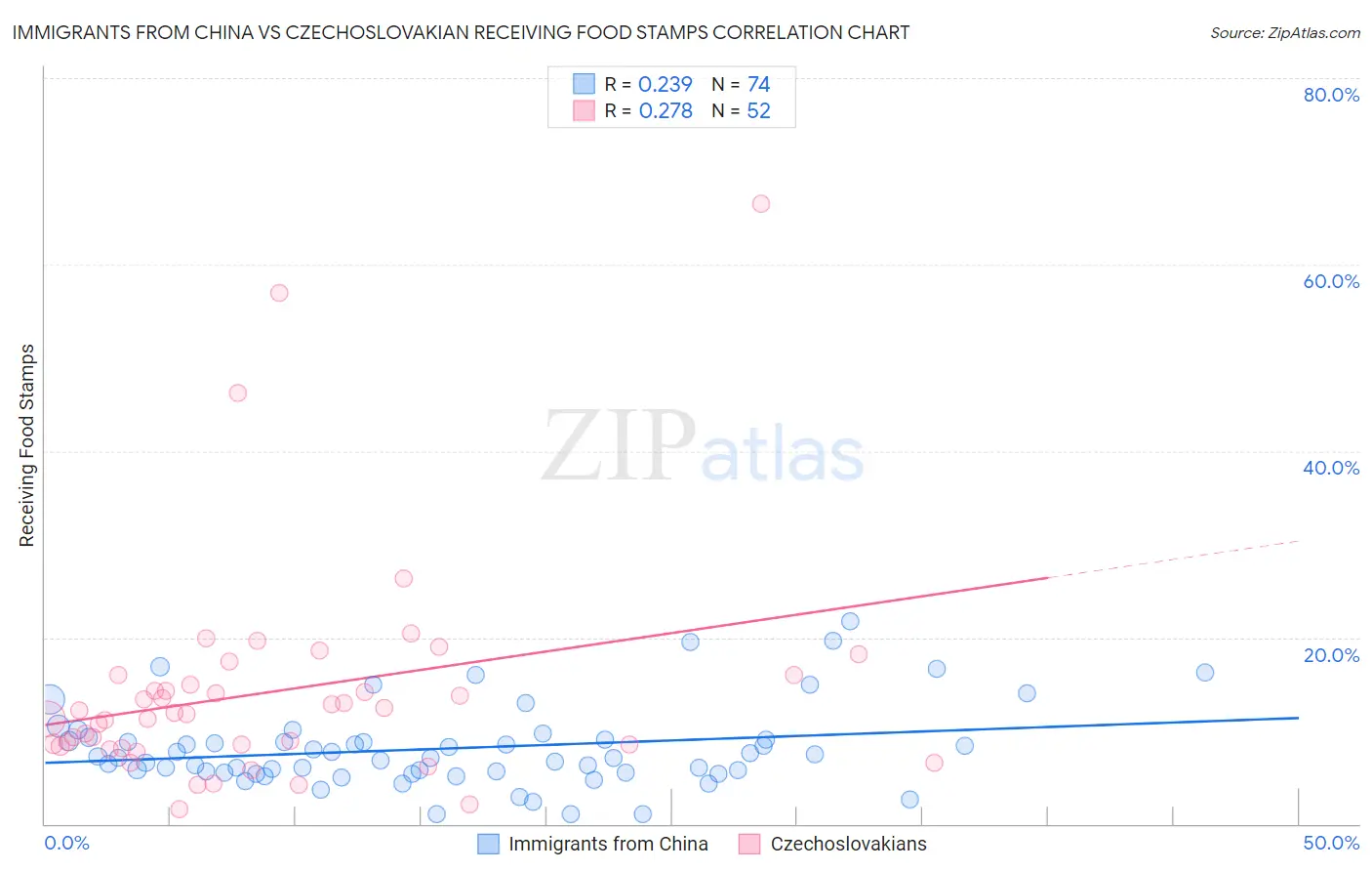 Immigrants from China vs Czechoslovakian Receiving Food Stamps