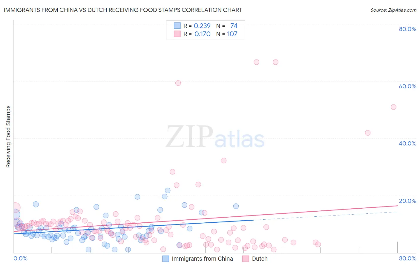 Immigrants from China vs Dutch Receiving Food Stamps