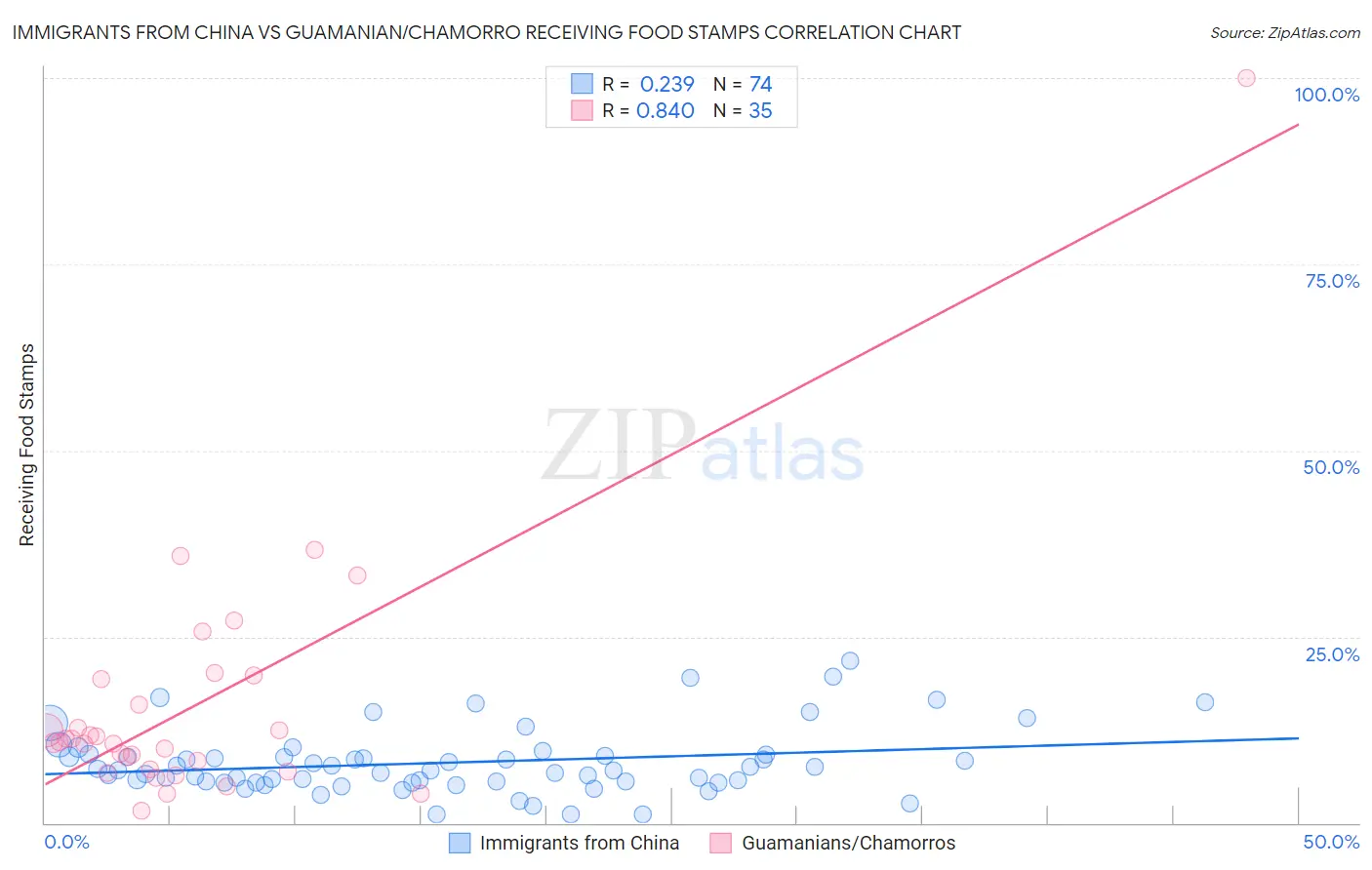 Immigrants from China vs Guamanian/Chamorro Receiving Food Stamps