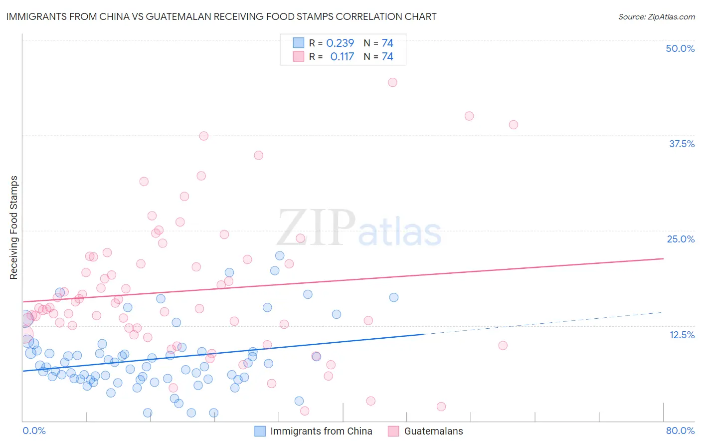 Immigrants from China vs Guatemalan Receiving Food Stamps
