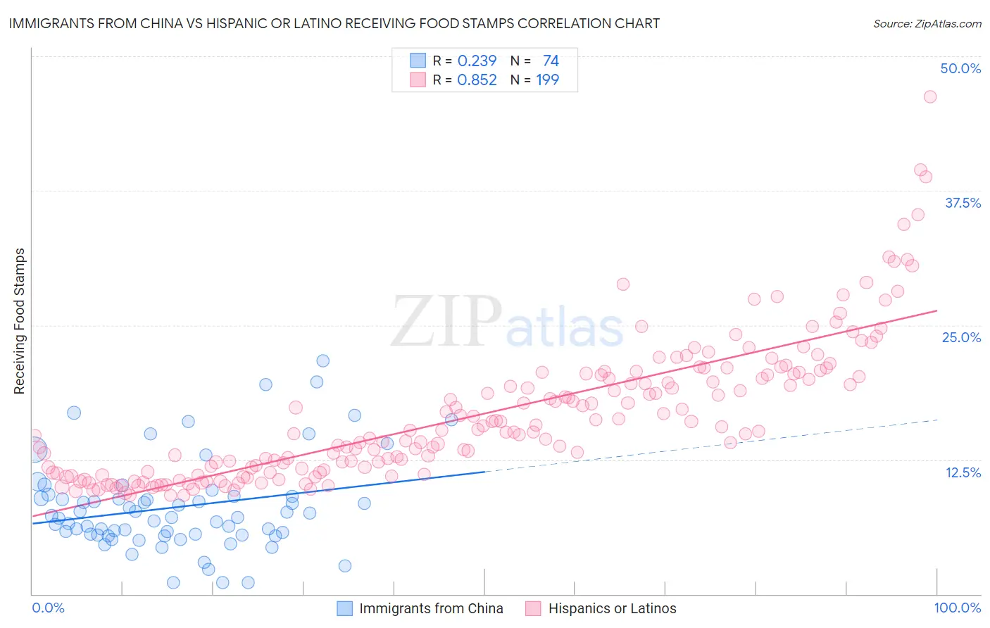 Immigrants from China vs Hispanic or Latino Receiving Food Stamps