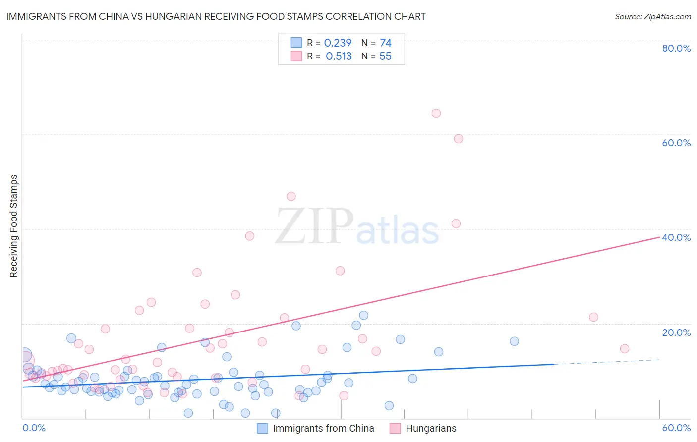 Immigrants from China vs Hungarian Receiving Food Stamps