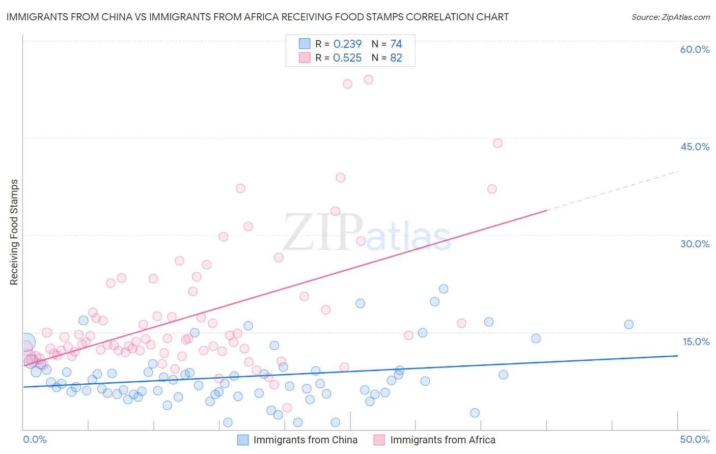 Immigrants from China vs Immigrants from Africa Receiving Food Stamps