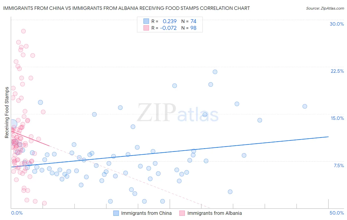 Immigrants from China vs Immigrants from Albania Receiving Food Stamps