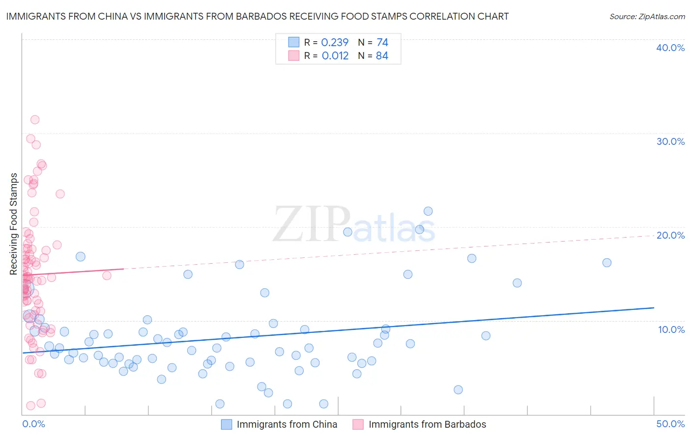Immigrants from China vs Immigrants from Barbados Receiving Food Stamps