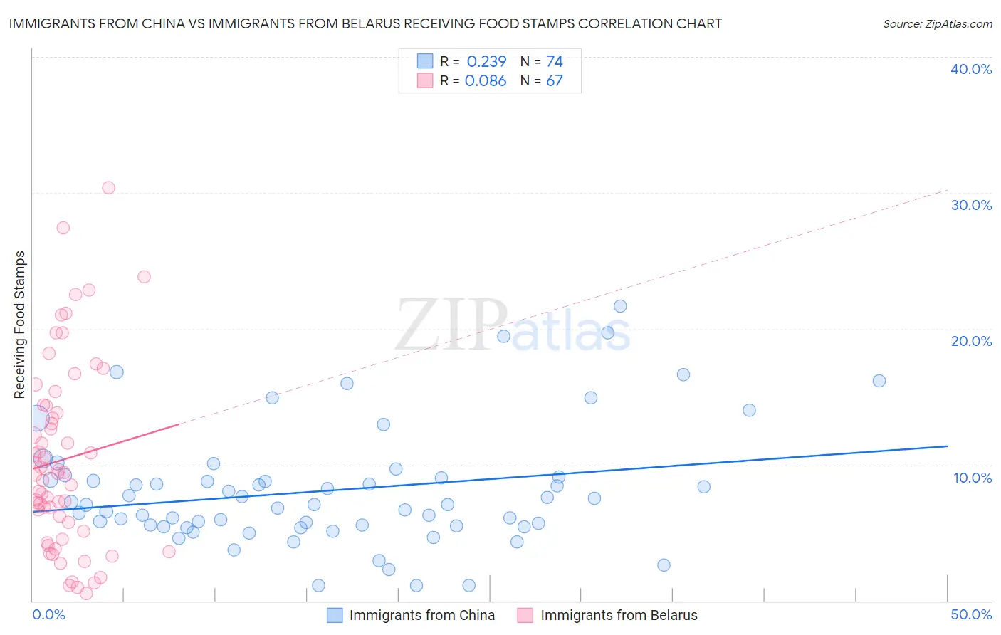 Immigrants from China vs Immigrants from Belarus Receiving Food Stamps