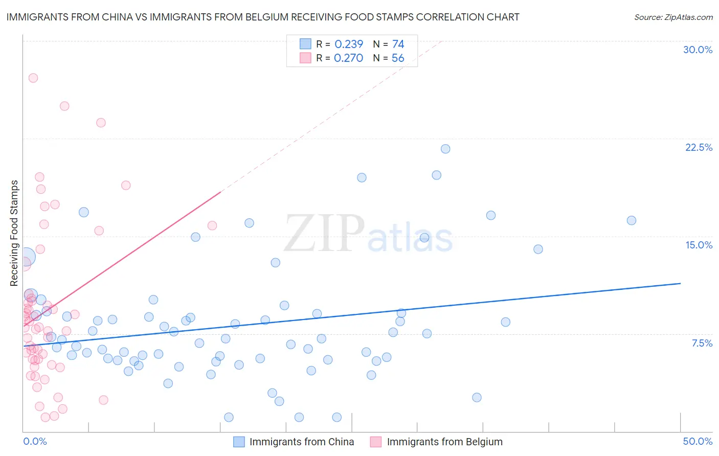 Immigrants from China vs Immigrants from Belgium Receiving Food Stamps