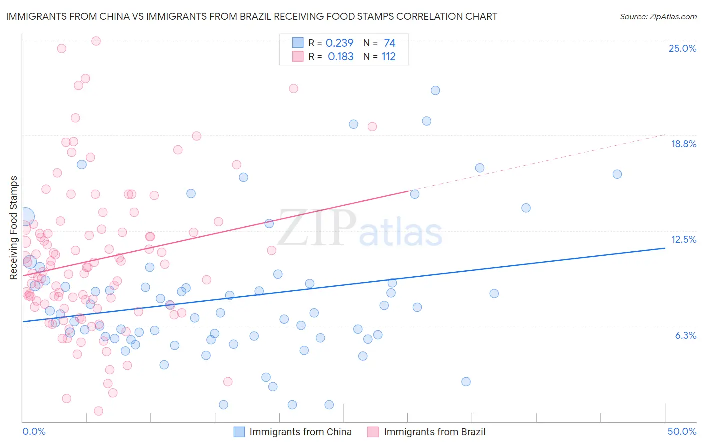 Immigrants from China vs Immigrants from Brazil Receiving Food Stamps