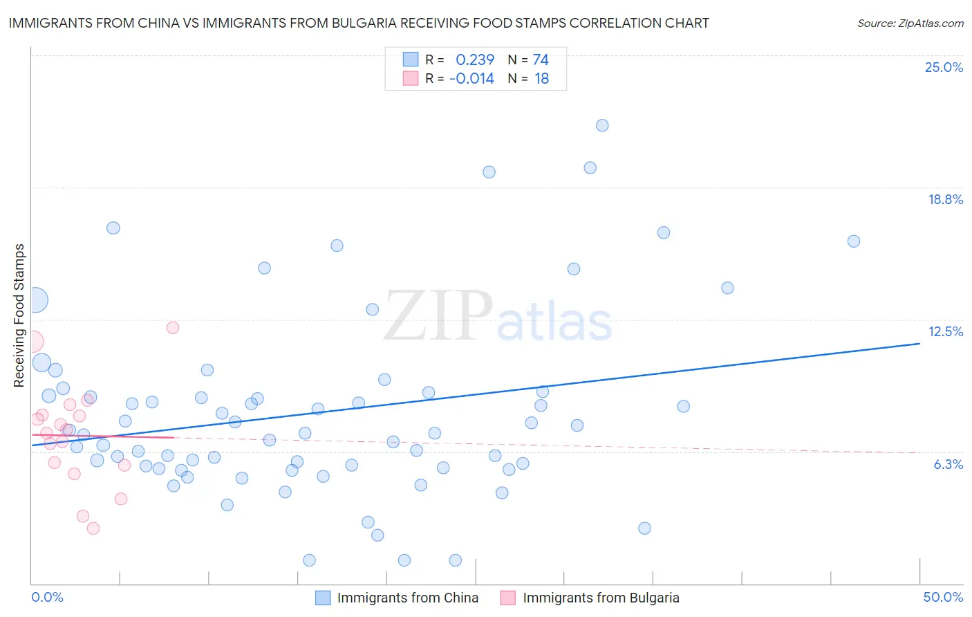 Immigrants from China vs Immigrants from Bulgaria Receiving Food Stamps