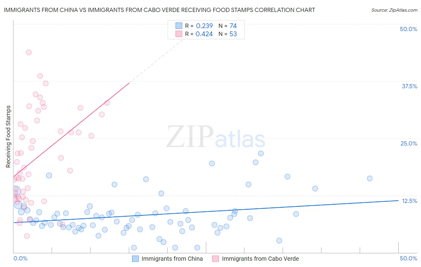 Immigrants from China vs Immigrants from Cabo Verde Receiving Food Stamps