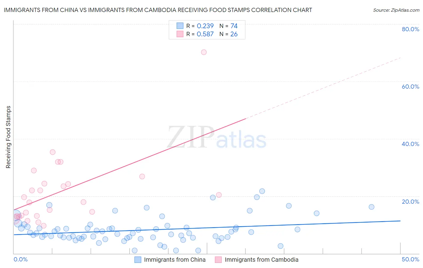 Immigrants from China vs Immigrants from Cambodia Receiving Food Stamps