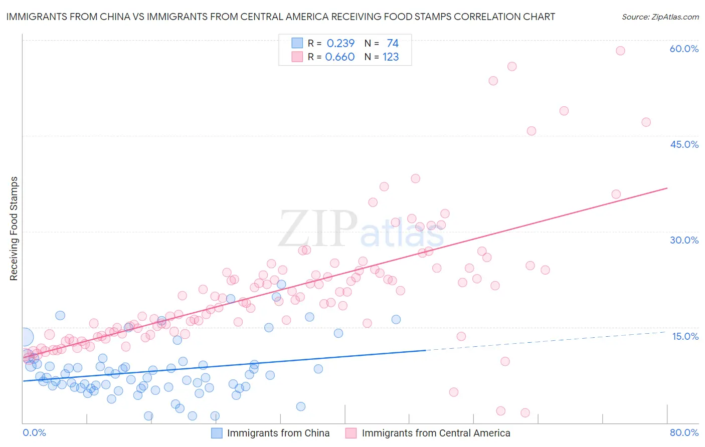 Immigrants from China vs Immigrants from Central America Receiving Food Stamps
