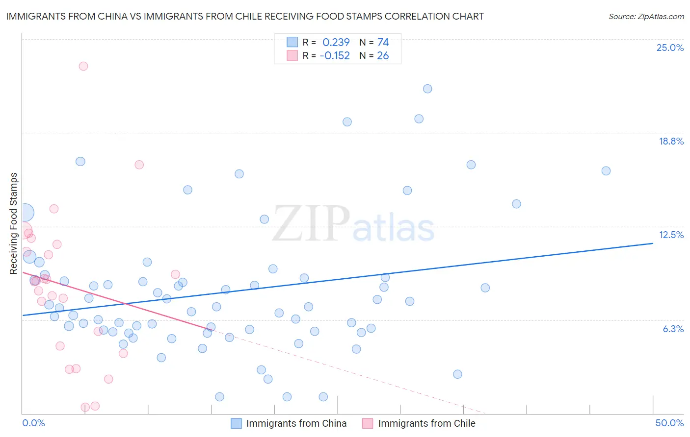 Immigrants from China vs Immigrants from Chile Receiving Food Stamps