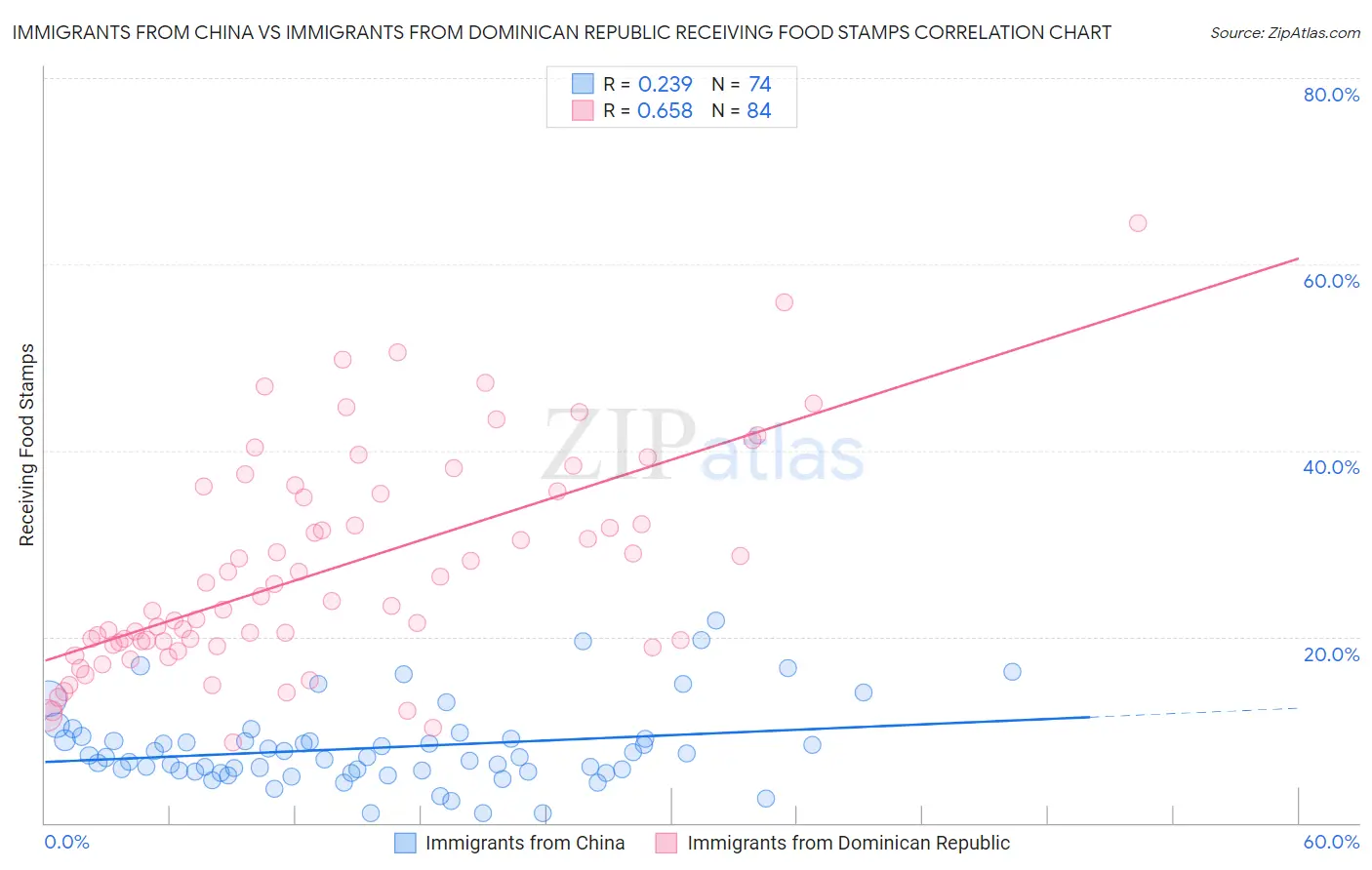 Immigrants from China vs Immigrants from Dominican Republic Receiving Food Stamps