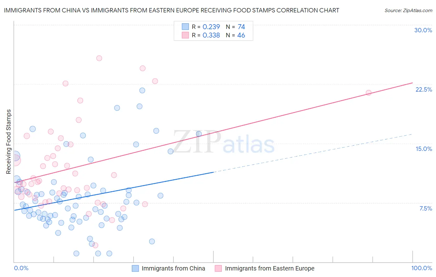 Immigrants from China vs Immigrants from Eastern Europe Receiving Food Stamps