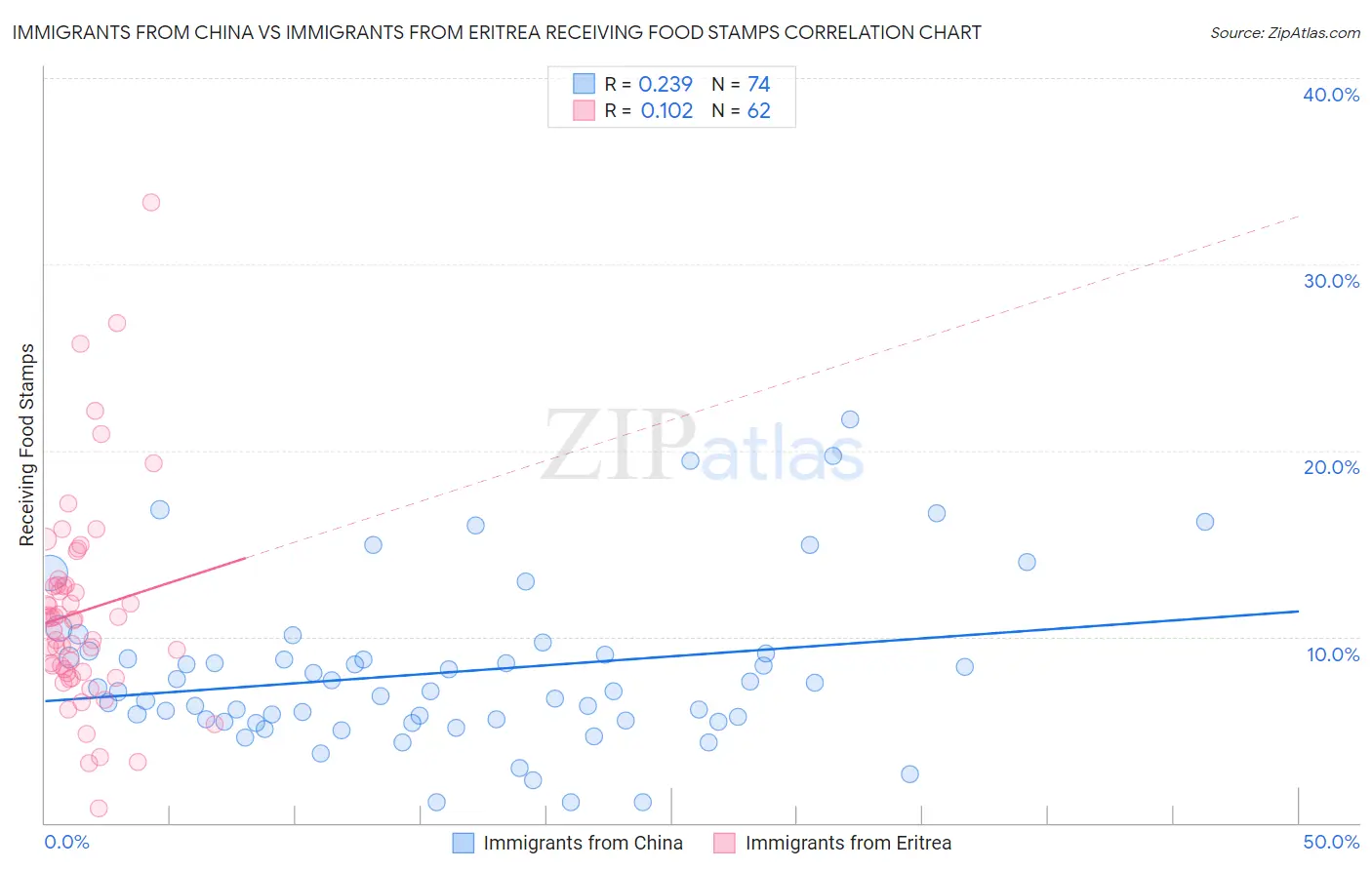 Immigrants from China vs Immigrants from Eritrea Receiving Food Stamps