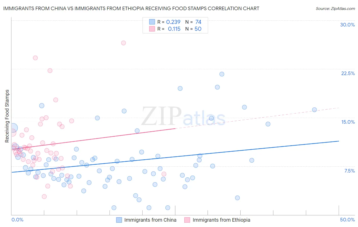 Immigrants from China vs Immigrants from Ethiopia Receiving Food Stamps