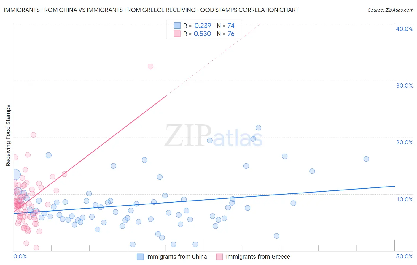 Immigrants from China vs Immigrants from Greece Receiving Food Stamps