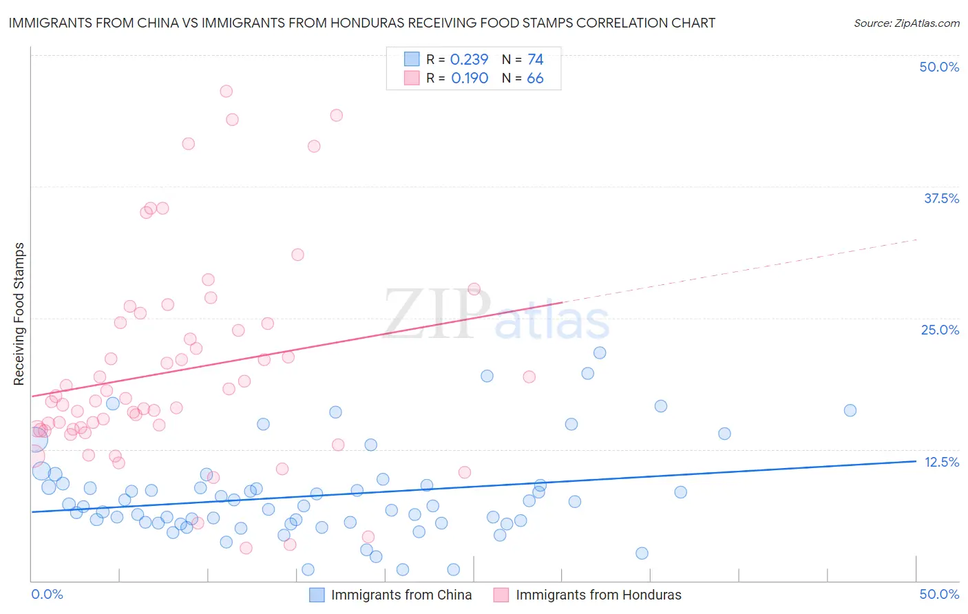 Immigrants from China vs Immigrants from Honduras Receiving Food Stamps