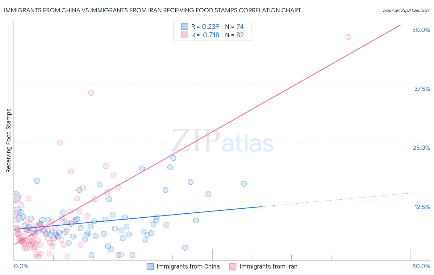 Immigrants from China vs Immigrants from Iran Receiving Food Stamps