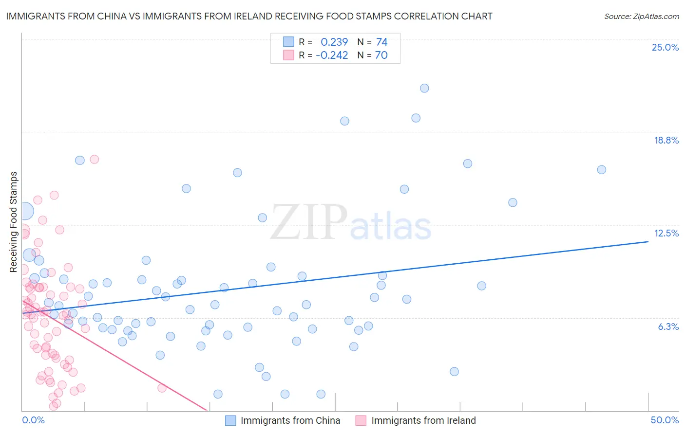 Immigrants from China vs Immigrants from Ireland Receiving Food Stamps
