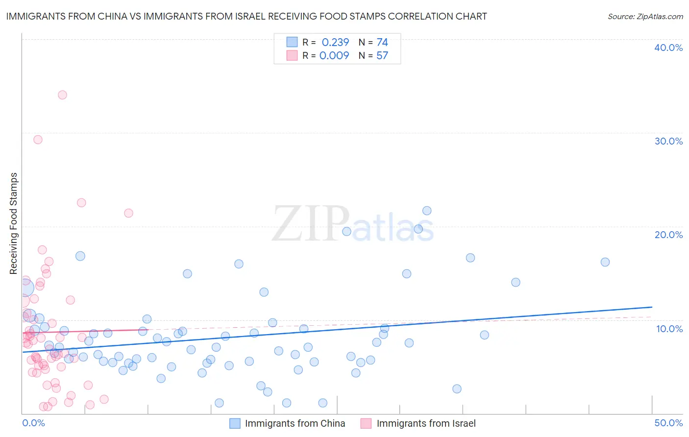 Immigrants from China vs Immigrants from Israel Receiving Food Stamps
