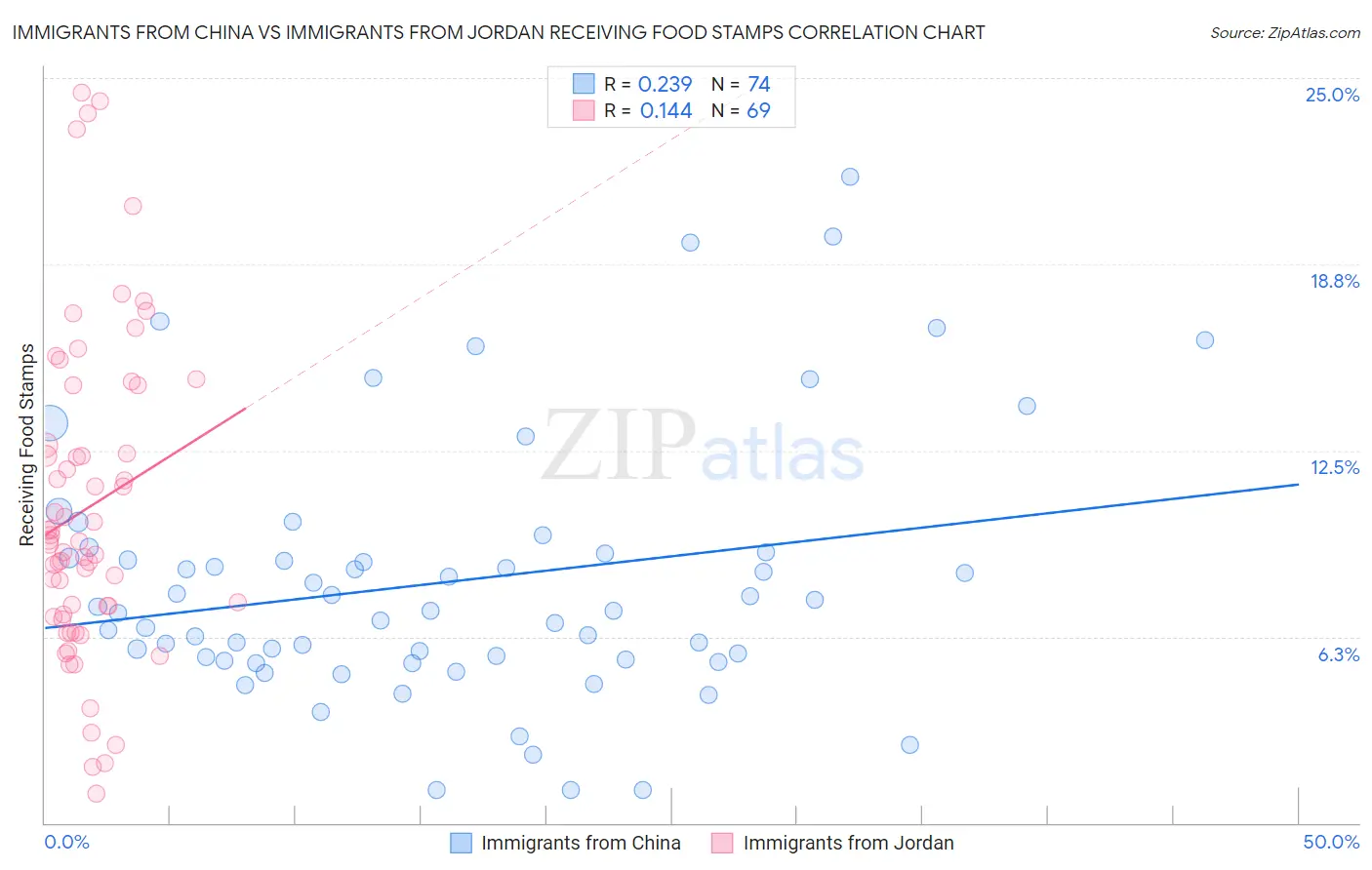 Immigrants from China vs Immigrants from Jordan Receiving Food Stamps