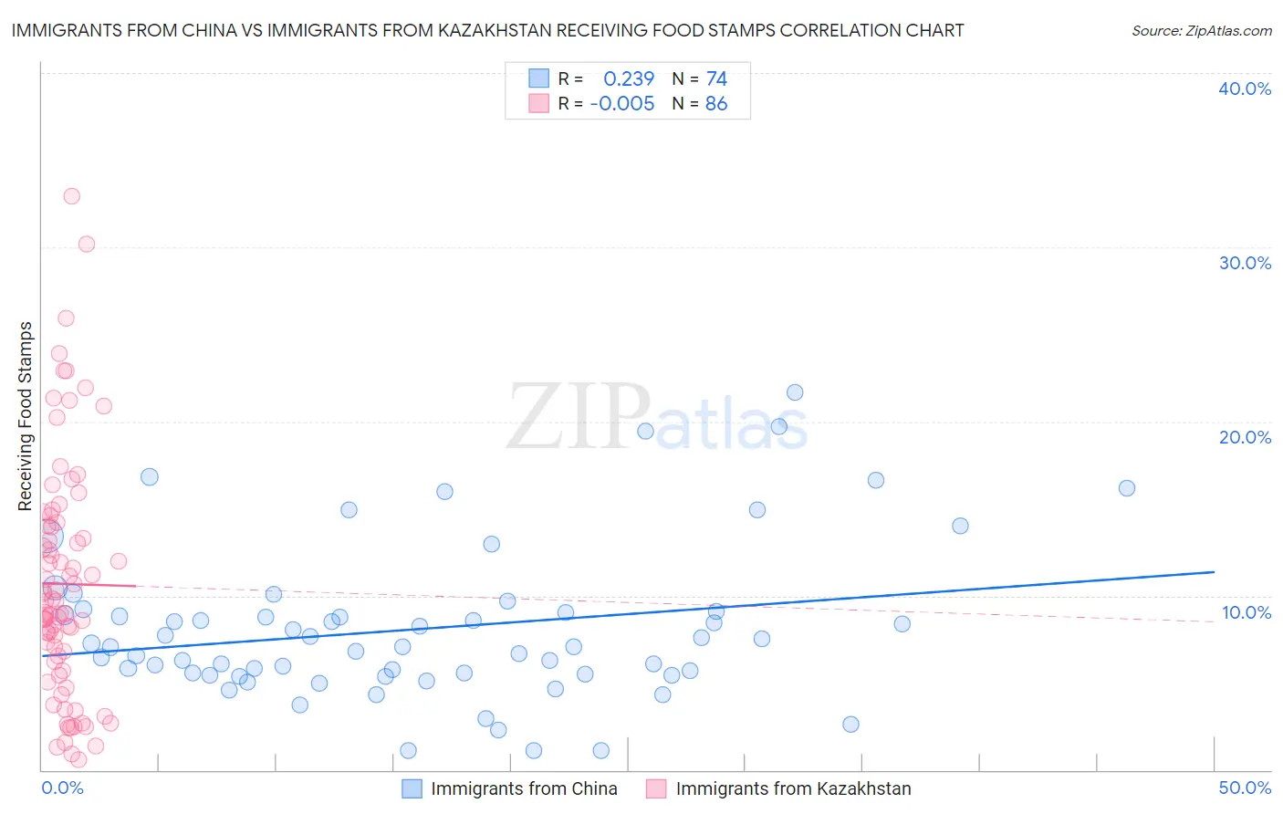 Immigrants from China vs Immigrants from Kazakhstan Receiving Food Stamps