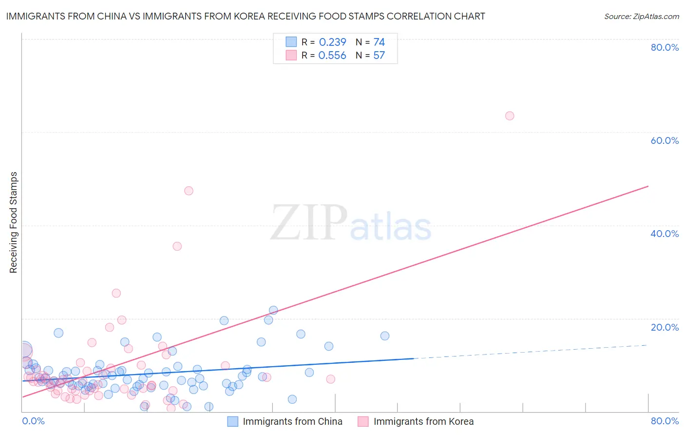 Immigrants from China vs Immigrants from Korea Receiving Food Stamps