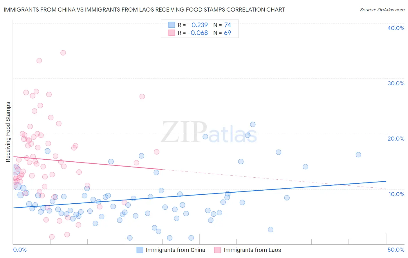 Immigrants from China vs Immigrants from Laos Receiving Food Stamps